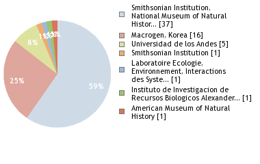 Sequencing Labs