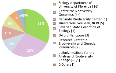 Sequencing Labs