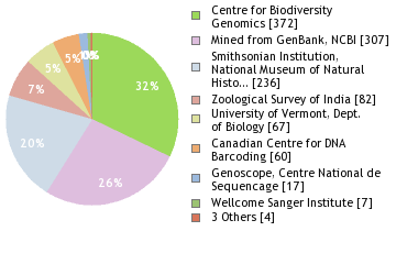 Sequencing Labs