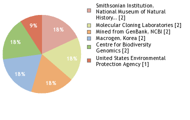 Sequencing Labs