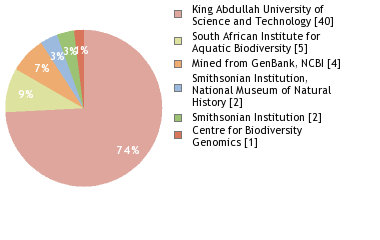 Sequencing Labs