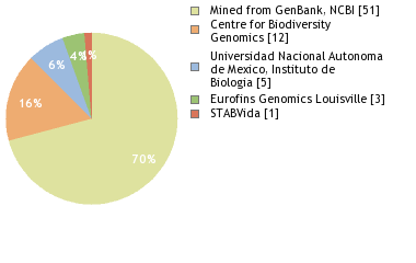 Sequencing Labs