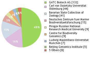 Sequencing Labs