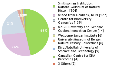 Sequencing Labs