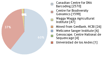 Sequencing Labs