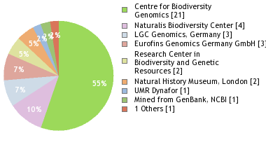 Sequencing Labs