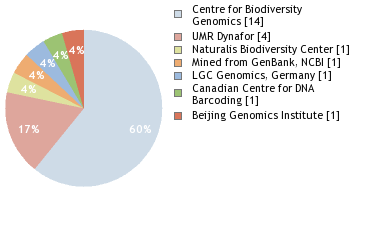 Sequencing Labs