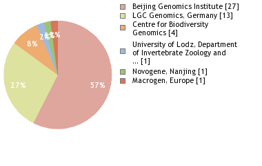 Sequencing Labs