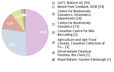 Sequencing Labs