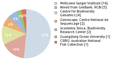 Sequencing Labs