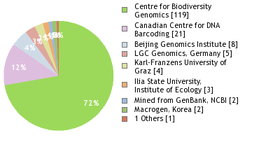 Sequencing Labs