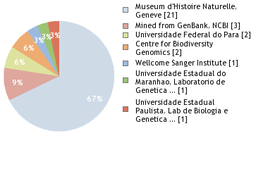 Sequencing Labs