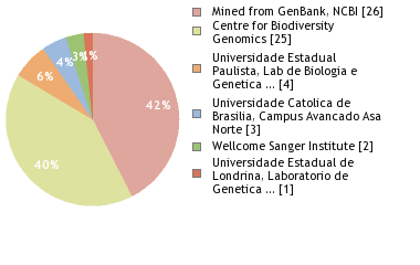 Sequencing Labs