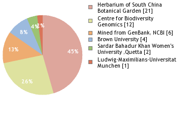 Sequencing Labs