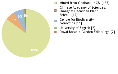 Sequencing Labs