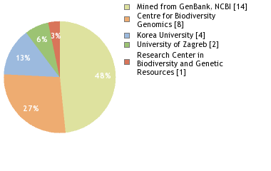 Sequencing Labs