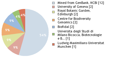 Sequencing Labs