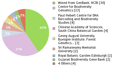 Sequencing Labs