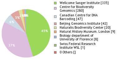 Sequencing Labs