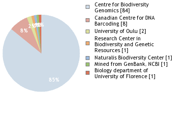 Sequencing Labs