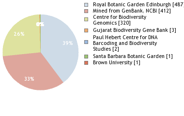 Sequencing Labs