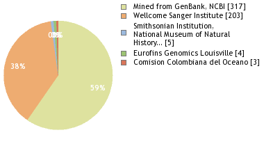 Sequencing Labs