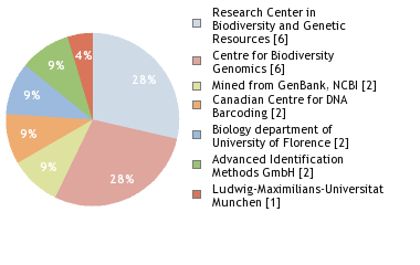 Sequencing Labs