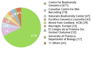 Sequencing Labs