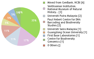 Sequencing Labs