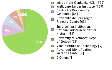 Sequencing Labs