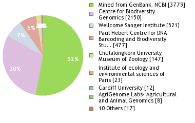 Sequencing Labs