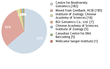 Sequencing Labs