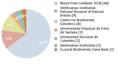 Sequencing Labs