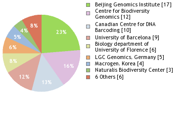 Sequencing Labs