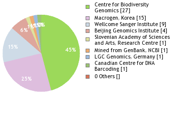 Sequencing Labs