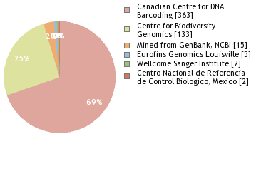 Sequencing Labs