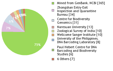 Sequencing Labs