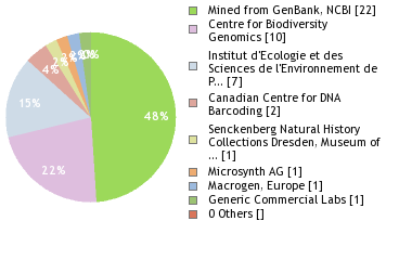 Sequencing Labs