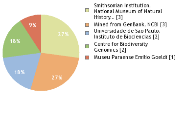 Sequencing Labs