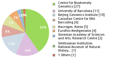 Sequencing Labs