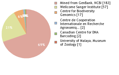 Sequencing Labs