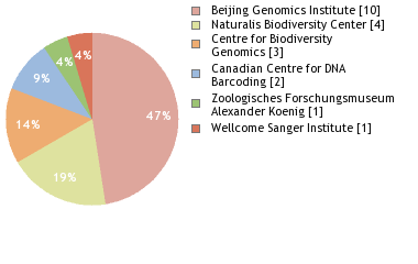 Sequencing Labs