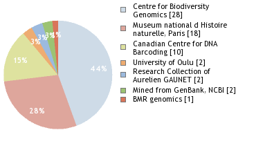 Sequencing Labs