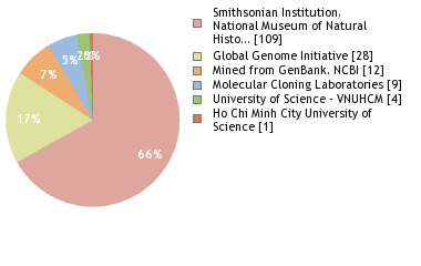 Sequencing Labs