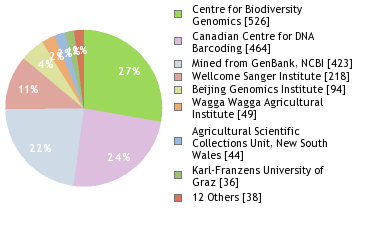 Sequencing Labs