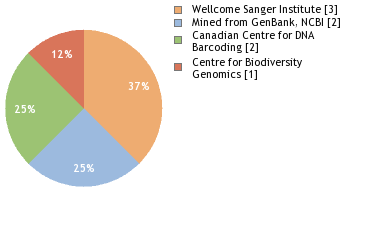 Sequencing Labs