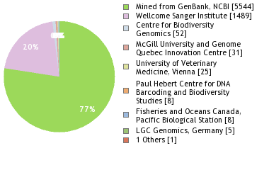 Sequencing Labs