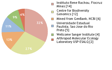 Sequencing Labs