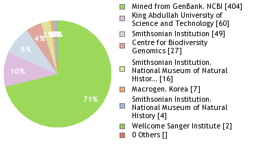 Sequencing Labs