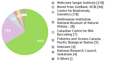 Sequencing Labs